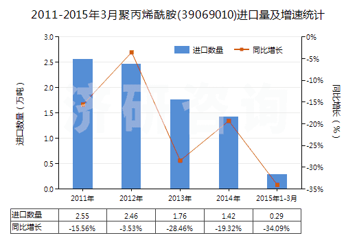 2011-2015年3月聚丙烯酰胺(39069010)進(jìn)口量及增速統(tǒng)計(jì) 2011-2015年3月聚丙烯酰胺(39069010)進(jìn)口量及增速統(tǒng)計(jì)